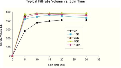 Spin Conditions: 40º fixed angle rotor, 14,000 x g, room temperature, 500 µL starting volume. Protein markers used: Cytochrome c for 3K and 10K, BSA for 30K and 50K, and IgG for 100K, n=8.
